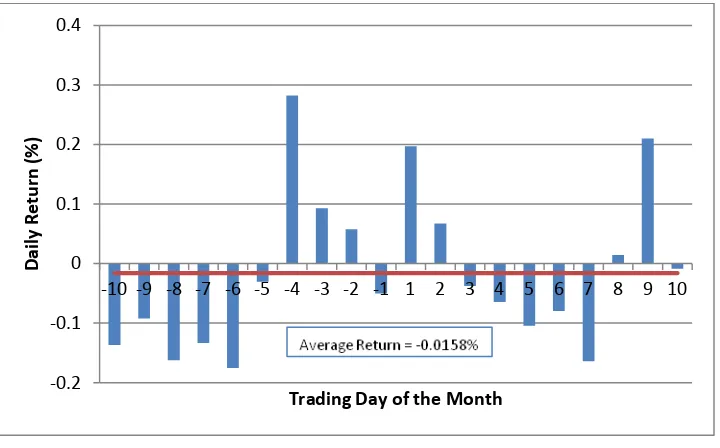 Figure 1:  Average Daily Returns By Trading Days Of The Month Notes: The returns are the log returns of actual daily closing prices without considering the effect of dividends