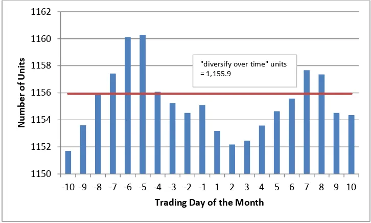 Figure 2:  Total Numbers Of Units By Trading Days Of The Month 