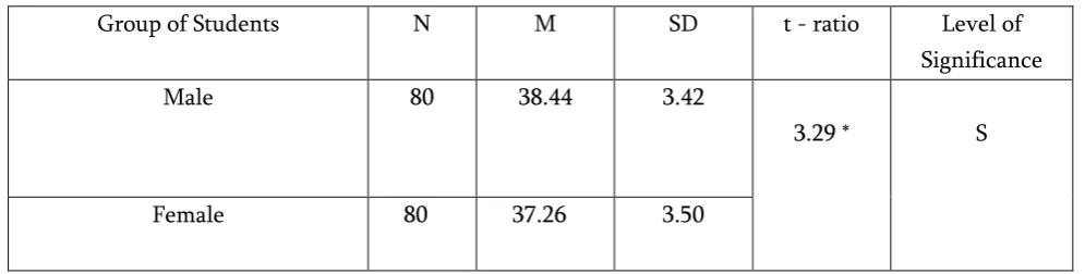 Table -3. Comparison of Environmental Awareness of Higher Secondary Level Male And Female Students
