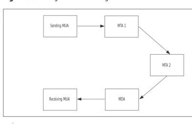 Figure 1.1 Tracing an e-mail message.