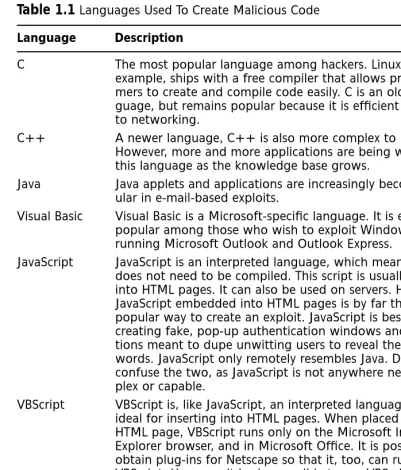 Table 1.1 Languages Used To Create Malicious Code