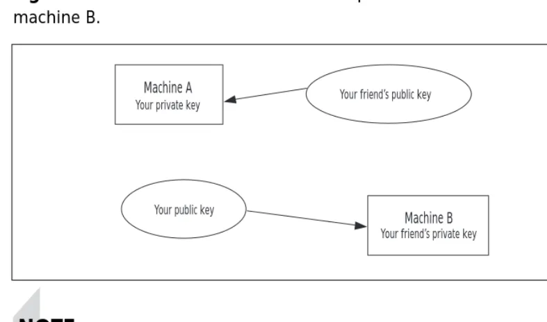 Figure 1.4 An established trust relationship between machine A andmachine B.