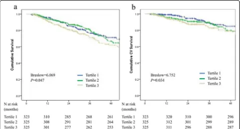 Table 3 The associations of TG/HDL-C ratio with all-cause andcardiovascular mortality after excluding the patients with thelipid-lowering agents used