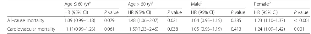 Table 4 All-cause mortality and cardiovascular mortality for each 1-unit increase in TG/HDL-C ratio by age and sex