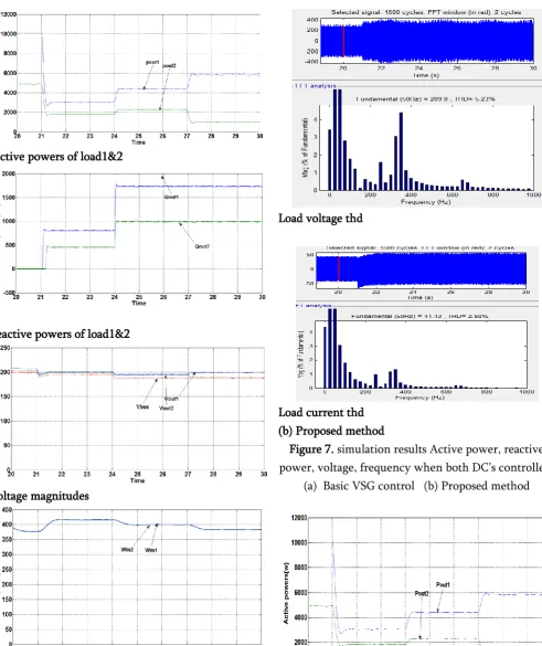 Figure 7. simulation results Active power, reactive 