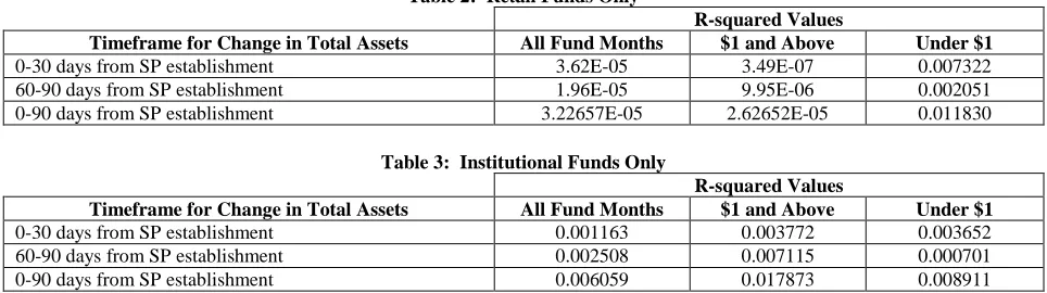 Table 2:  Retail Funds Only 