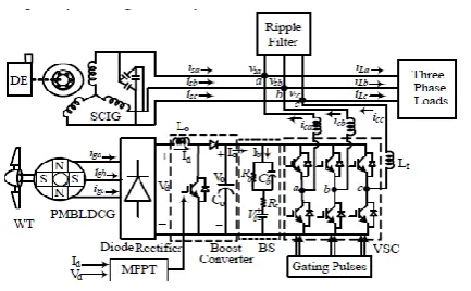 Figure  1.  Schematic diagram of Wind-Diesel micro 