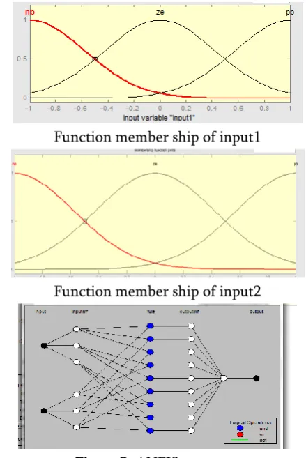 Figure 3. ANFIS structure 
