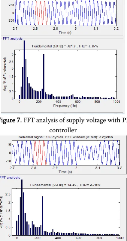 Figure 10 . MPPT’ performance under wind variation 