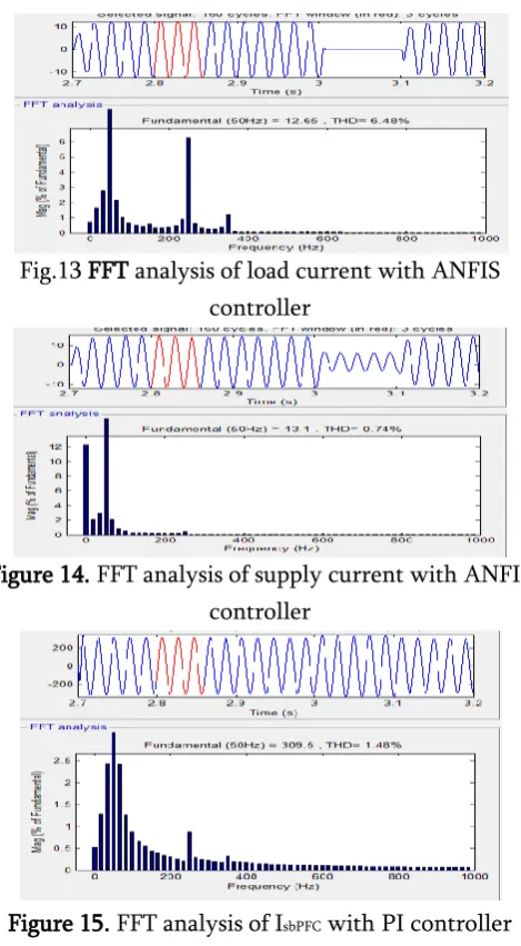 Figure 15. FFT analysis of IsbPFC with PI controller 