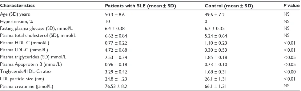 Table 1 Demographic and metabolic characteristics of patients with sLe and healthy controls