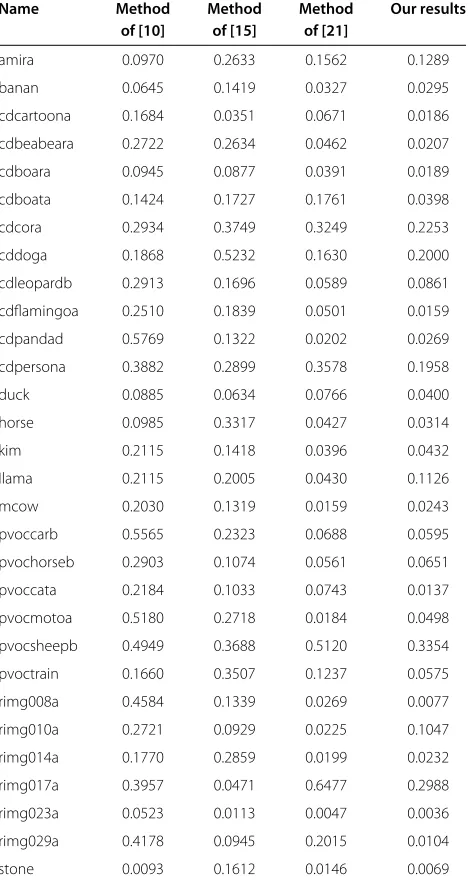 Table 1 The comparison results compared with theexisting methods in terms of the error rate