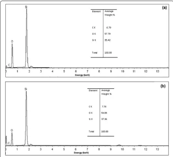 Figure 3 EDS spectrum from the nanocrystalline particles: a) O1 opal and b) O2 opal. The chemicalanalysis of opal nanoparticles shows a composition of silicon and oxygen, with a few concentration ofcarbon of unreacted TEOS.