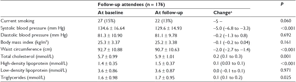 Table 3 Changes in risk factors among employees who voluntarily participated in the Web-based health risk assessment and attended follow-up measurements at a mean of 7 months