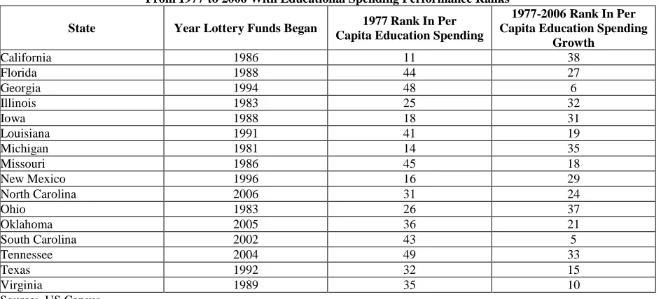 Table 1:  States That Passed Education Lotteries (Or Dedicated The Funds From An Existing Lottery To Education) From 1977 to 2006 With Educational Spending Performance Ranks 