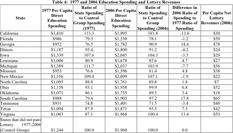 Table 4:  1977 and 2006 Education Spending and Lottery Revenues Ratio of Ratio of Difference in 