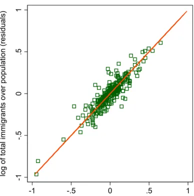 Figure 2: Total and official immigrants