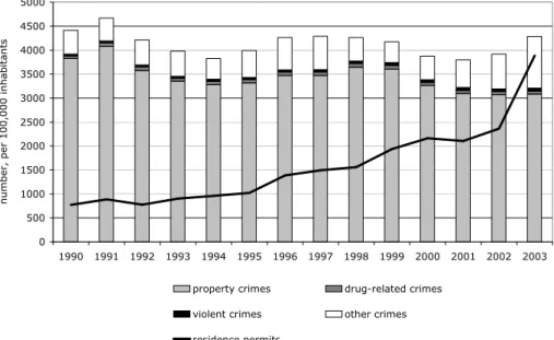 Figure 3: Immigration and crime over time 0500100015002000250030003500400045005000 1990 1991 1992 1993 1994 1995 1996 1997 1998 1999 2000 2001 2002 2003