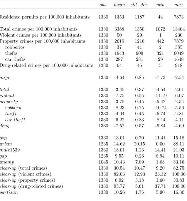 Table 1: Descriptive statistics
