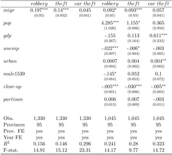 Table 4: Panel regressions: property crimes breakdown