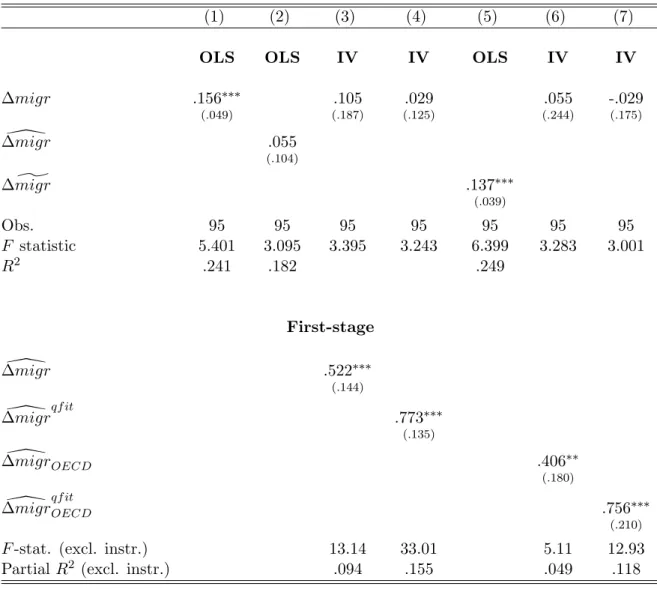Table 5: Ten-year difference regressions: total crimes