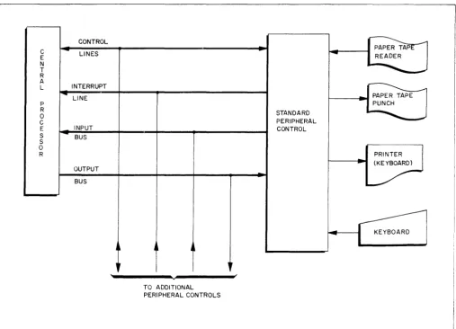 Figure 1. The Direct Input/ Output Channel 