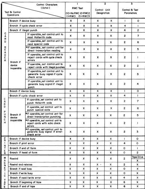 Table I. Summary of PCB Instruction 110 Control Character s 
