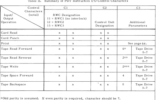 Table II. Summary of PDT Instruction I/O Control Character s 