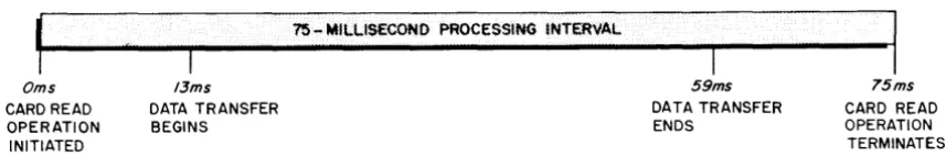 Figure 4. Model 223 Card Read Operation 
