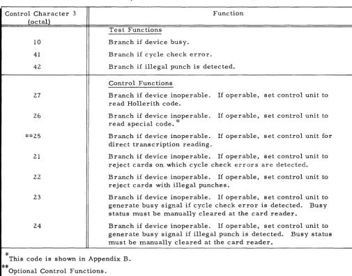 Table III. Summary of Card Reader PCB Functions (Model 223) 