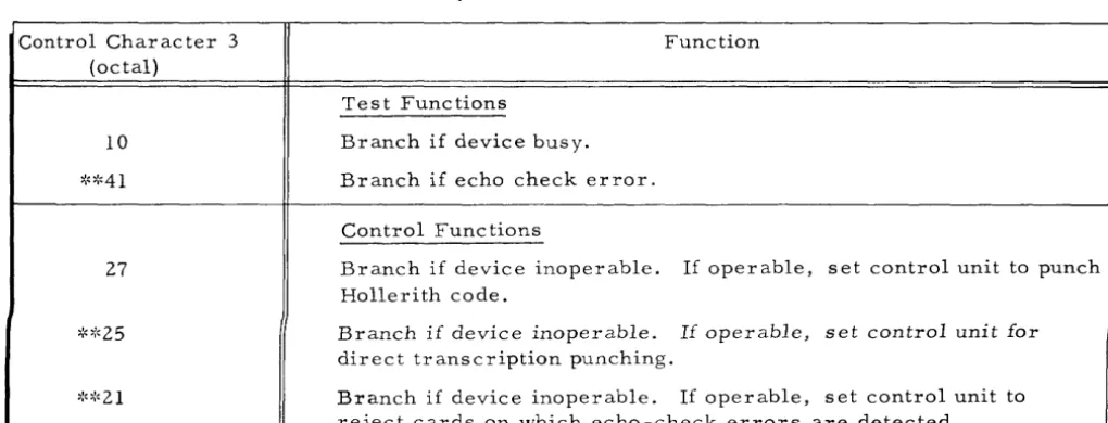 Table IV. Model 224 Card Punching Speeds 