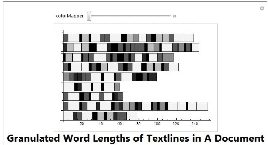 Figure 1. This is a visualization of word complexity. Each horizontal bar represents a sentence, and each 