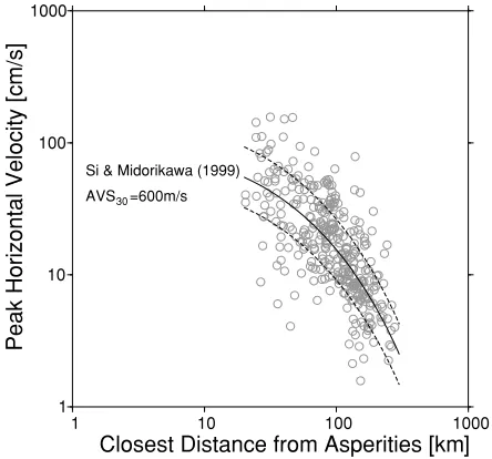 Fig. 3. Comparison between velocity waveforms observed at stations in the Osaka basin and that simulated assuming the obtained source model (upper)and comparison of the velocity spectra (lower)