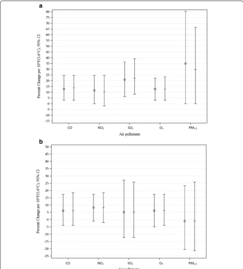 Fig. 4 a Crude and Adjusted Models Estimating the Percent Change Associated with a 10 °F(5.6 °C) Increase in Weekly Average ApparentTemperature and Spontaneous Preterm Delivery for Five Air Pollutants (CO, NO2, SO2, O3, and PM2.5) during the Warm Season