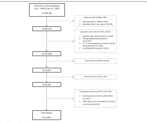 Fig. 1 Flowchart of Study Exclusion and Inclusion Criteria