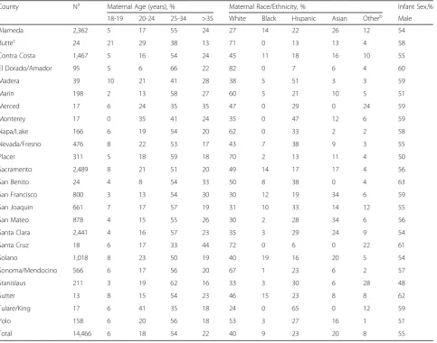 Table 1 Characteristics of the Study Population, by California County, 1995-2009 (N = 14,466)
