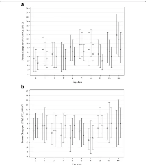 Fig. 2 a Estimated Percent Change Associated with a 10 °F(5.6 °C) Increase in Mean, Minimum, and Maximum Apparent Temperature andSpontaneous Preterm Delivery by Lag Time during the Warm Season
