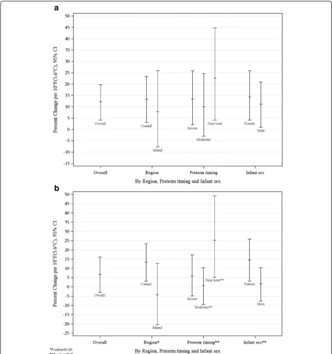 Fig. 3 a10 °F(5.6 °C) Increase in Weekly Average Apparent Temperature and Spontaneous Preterm Delivery during the Cold Season, Overall and by Estimated Percent Change Associated with a 10 °F(5.6 °C) Increase in Weekly Average Apparent Temperature and Spont