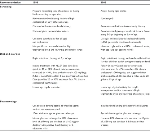 Table 1 Comparison of AAP Recommendations on Hypercholesterolmia in 1998 and 2008