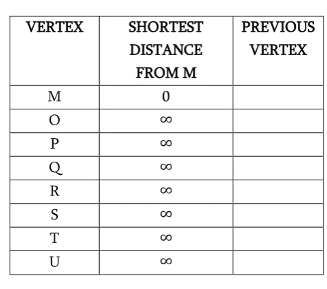 Table 3 distances through the current node. Compare the 