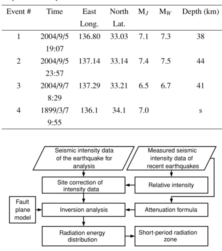 Fig. 1. Overview of data processing and analysis pipeline (Kanda et al.,2004).