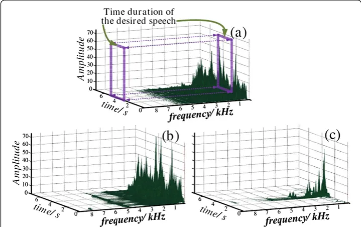 Figure 7 Comparison of the time-frequency energy distributions of the original signal (a), aftermodulation of the CIS strategy (b), and after enhancement by the proposed dual-channel algorithmand modulation of the CIS strategy (c).