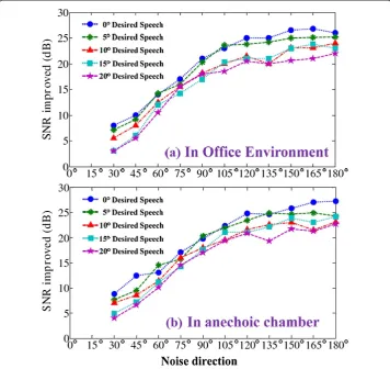 Figure 9 SNR improvement for head deviation. (a) in office environment, (b) in an anechoicchamber.