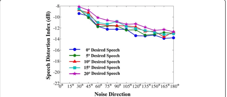 Figure 10 Speech distortion index for head deviation (in office environment).