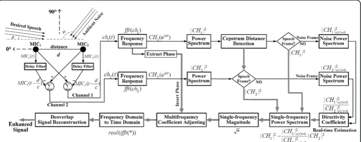 Figure 1 Dual-channel speech-enhancement algorithm based on real-time spectrum estimation.