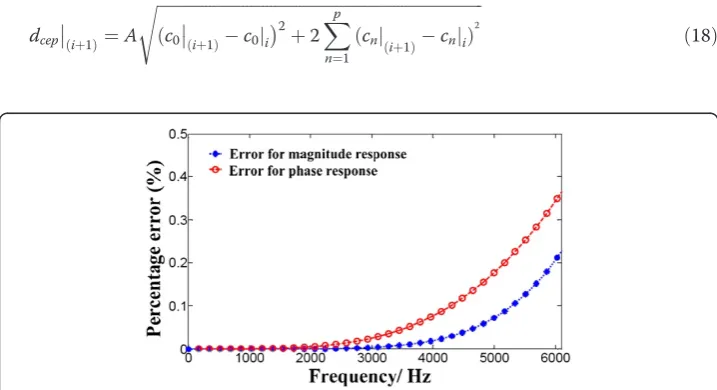 Figure 2 Errors of magnitude and phase responses of the Maxflat FIR filter and the ideal filter at0–6000 Hz.