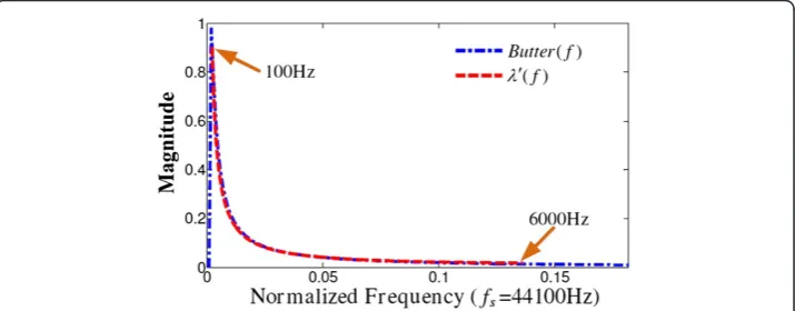 Figure 3 Comparison of the Butterworth filter Butter(f) and the desired coefficient function λ’(f).