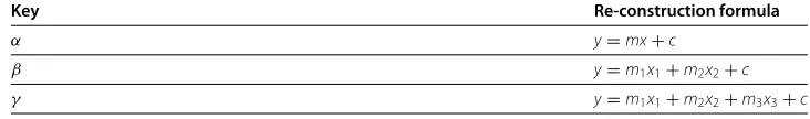 Table 1 Reconstruction formulae for the three different types of correlations used toestimate the cardiac elastance