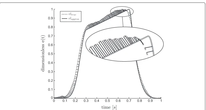 Figure 4 Cardiac elastance error metric. An example of the calculation of the error metric
