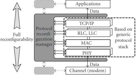 Figure 2: A reconﬁgurable protocol stack based on generic func-tional modules in the context of a completely reconﬁgurable termi-nal.